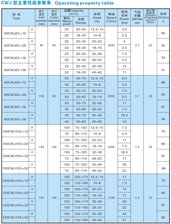 CWJ無(wú)堵塞粗漿泵(圖1)